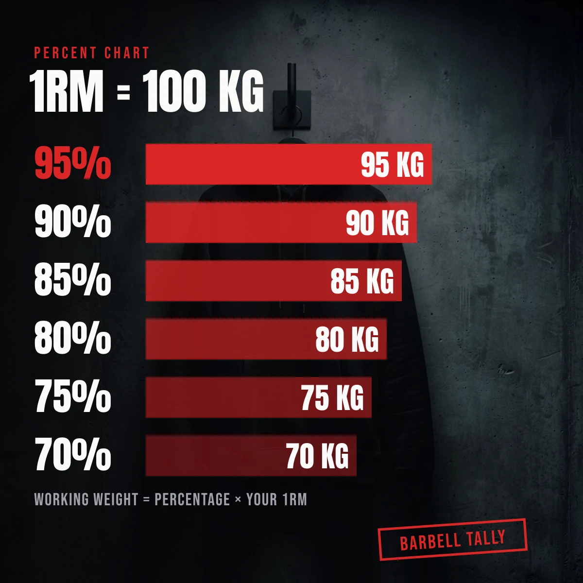 Percent chart for a 100 kg one-rep max from 95 percent down to 70 percent
