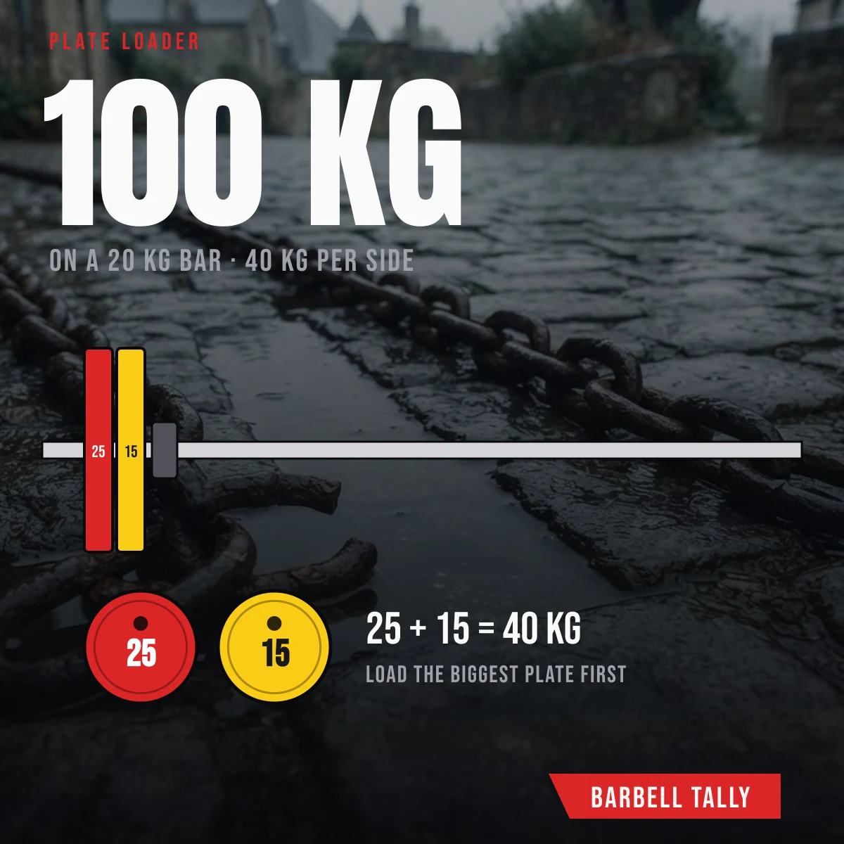 Plate loader example: 100 kg on a 20 kg bar needs a 25 kg and a 15 kg plate on each side