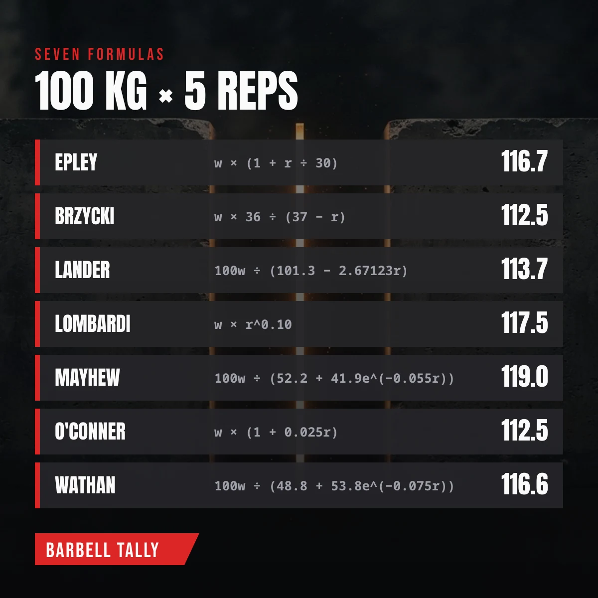 The seven one-rep max formulas Epley, Brzycki, Lander, Lombardi, Mayhew, O’Conner and Wathan with results for 100 kg for 5 reps